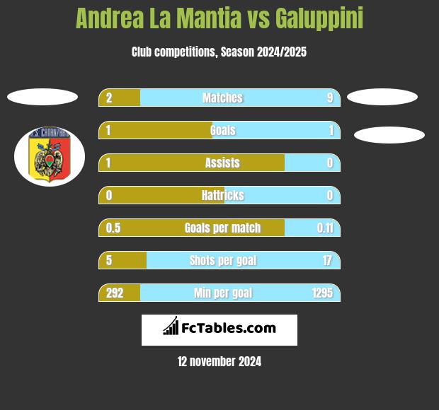 Andrea La Mantia vs Galuppini h2h player stats