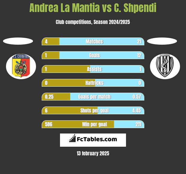 Andrea La Mantia vs C. Shpendi h2h player stats