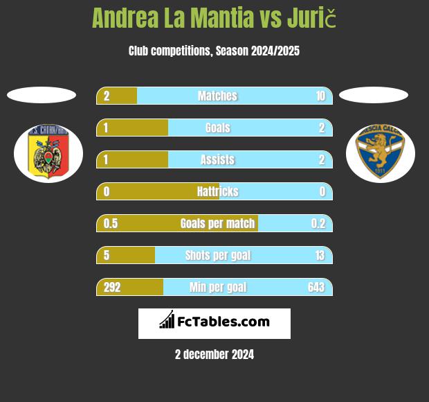 Andrea La Mantia vs Jurič h2h player stats