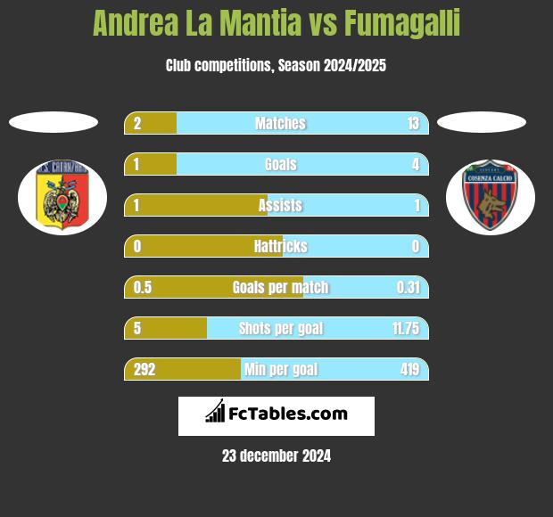 Andrea La Mantia vs Fumagalli h2h player stats