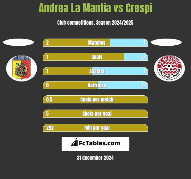 Andrea La Mantia vs Crespi h2h player stats