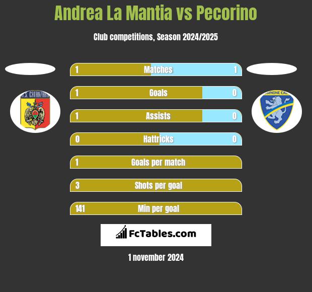 Andrea La Mantia vs Pecorino h2h player stats