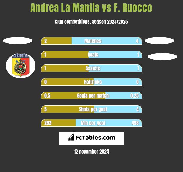 Andrea La Mantia vs F. Ruocco h2h player stats