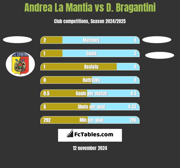 Andrea La Mantia vs D. Bragantini h2h player stats