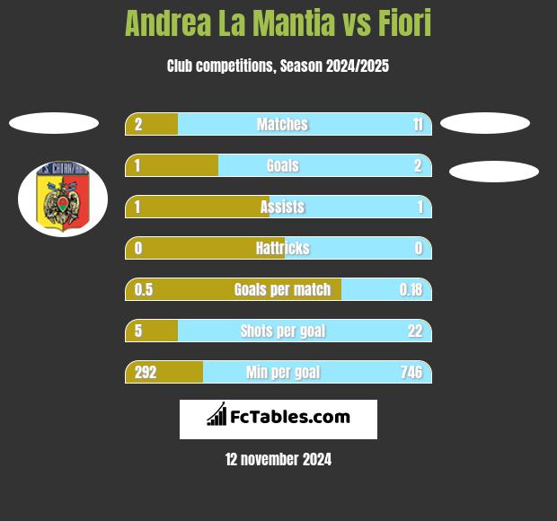 Andrea La Mantia vs Fiori h2h player stats