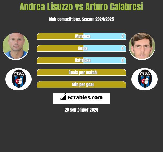 Andrea Lisuzzo vs Arturo Calabresi h2h player stats