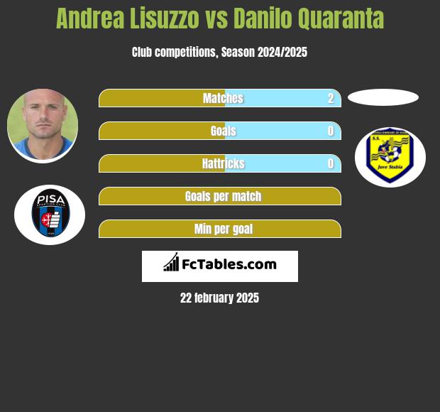 Andrea Lisuzzo vs Danilo Quaranta h2h player stats