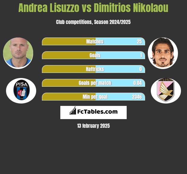 Andrea Lisuzzo vs Dimitrios Nikolaou h2h player stats