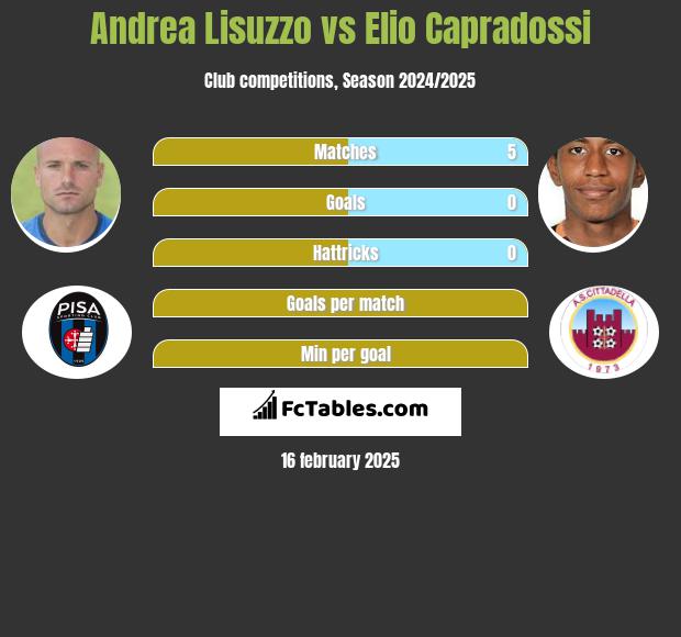 Andrea Lisuzzo vs Elio Capradossi h2h player stats