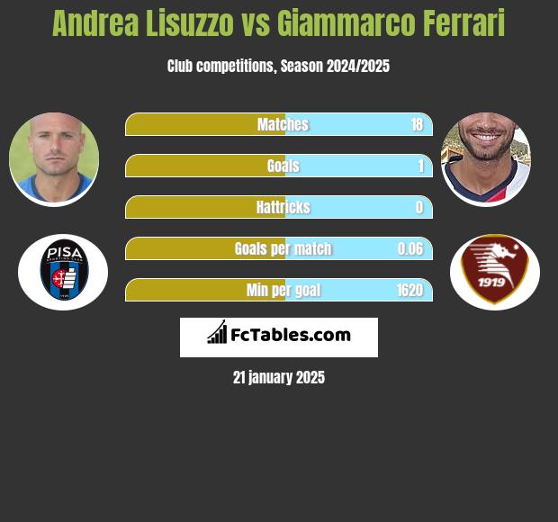 Andrea Lisuzzo vs Giammarco Ferrari h2h player stats