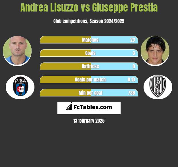 Andrea Lisuzzo vs Giuseppe Prestia h2h player stats