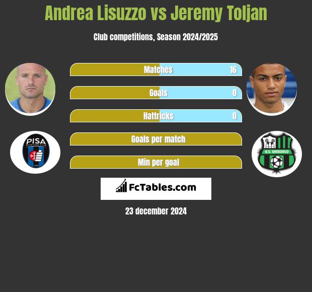 Andrea Lisuzzo vs Jeremy Toljan h2h player stats