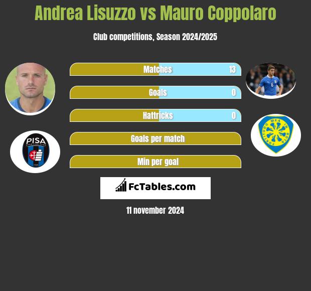 Andrea Lisuzzo vs Mauro Coppolaro h2h player stats