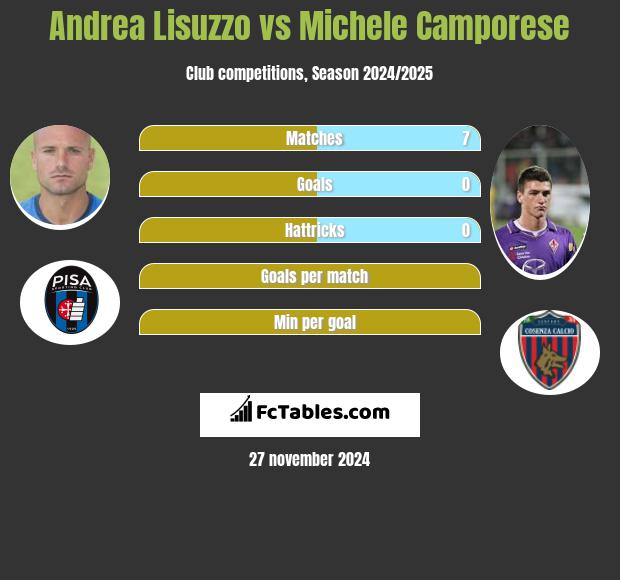 Andrea Lisuzzo vs Michele Camporese h2h player stats