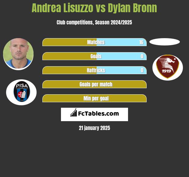 Andrea Lisuzzo vs Dylan Bronn h2h player stats