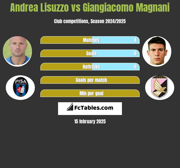 Andrea Lisuzzo vs Giangiacomo Magnani h2h player stats