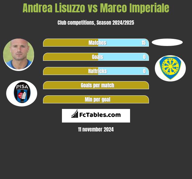 Andrea Lisuzzo vs Marco Imperiale h2h player stats