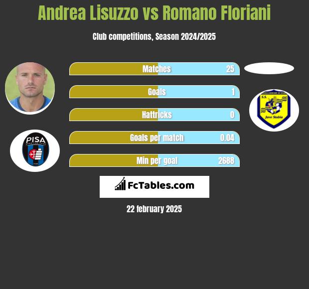 Andrea Lisuzzo vs Romano Floriani h2h player stats