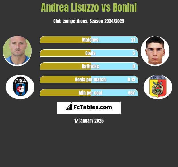 Andrea Lisuzzo vs Bonini h2h player stats