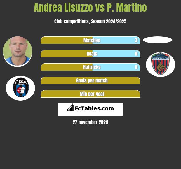 Andrea Lisuzzo vs P. Martino h2h player stats