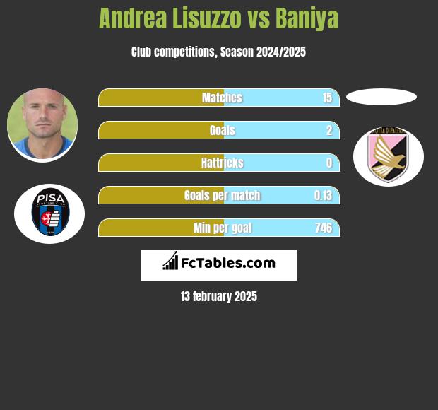 Andrea Lisuzzo vs Baniya h2h player stats