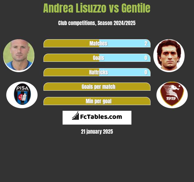 Andrea Lisuzzo vs Gentile h2h player stats