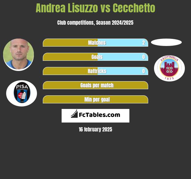 Andrea Lisuzzo vs Cecchetto h2h player stats