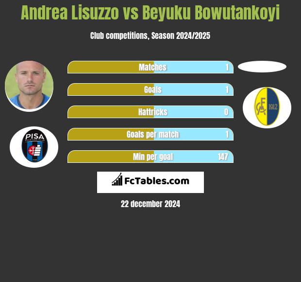 Andrea Lisuzzo vs Beyuku Bowutankoyi h2h player stats