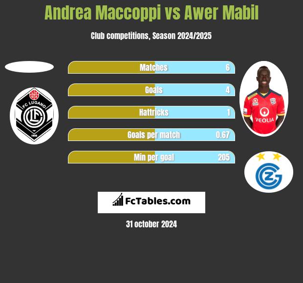 Andrea Maccoppi vs Awer Mabil h2h player stats