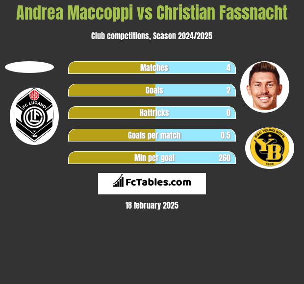 Andrea Maccoppi vs Christian Fassnacht h2h player stats