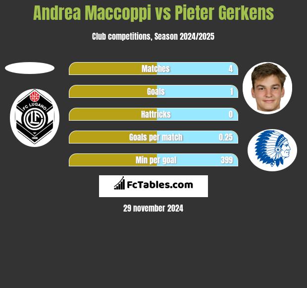 Andrea Maccoppi vs Pieter Gerkens h2h player stats