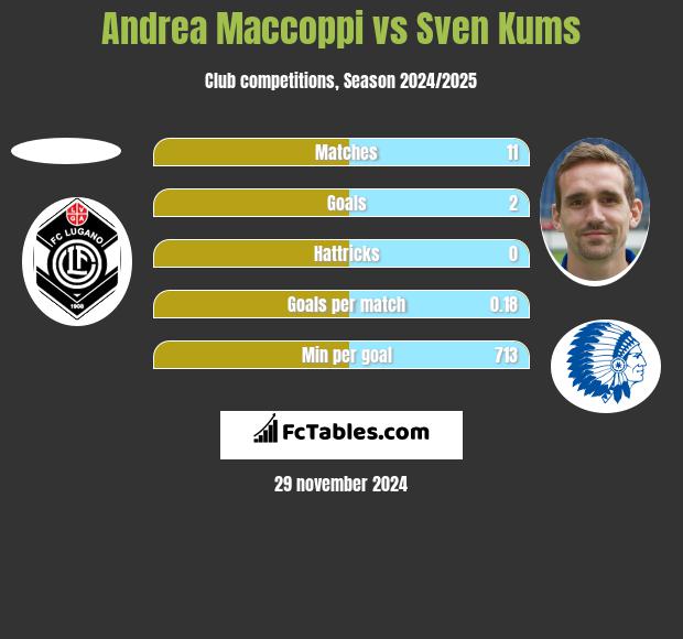 Andrea Maccoppi vs Sven Kums h2h player stats