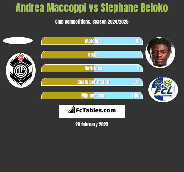 Andrea Maccoppi vs Stephane Beloko h2h player stats