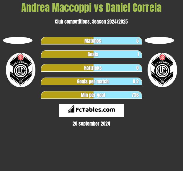 Andrea Maccoppi vs Daniel Correia h2h player stats