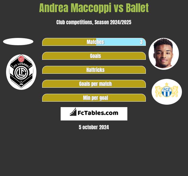 Andrea Maccoppi vs Ballet h2h player stats