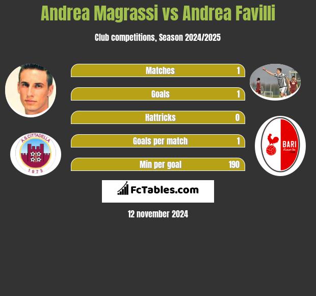 Andrea Magrassi vs Andrea Favilli h2h player stats