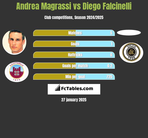 Andrea Magrassi vs Diego Falcinelli h2h player stats