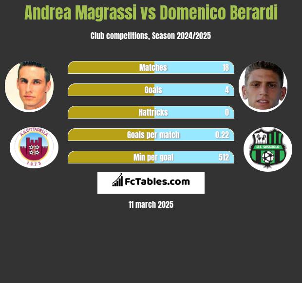 Andrea Magrassi vs Domenico Berardi h2h player stats