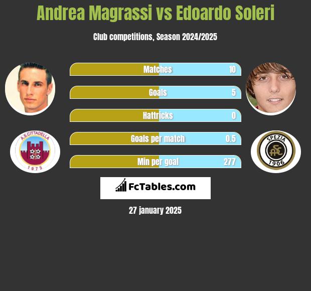 Andrea Magrassi vs Edoardo Soleri h2h player stats