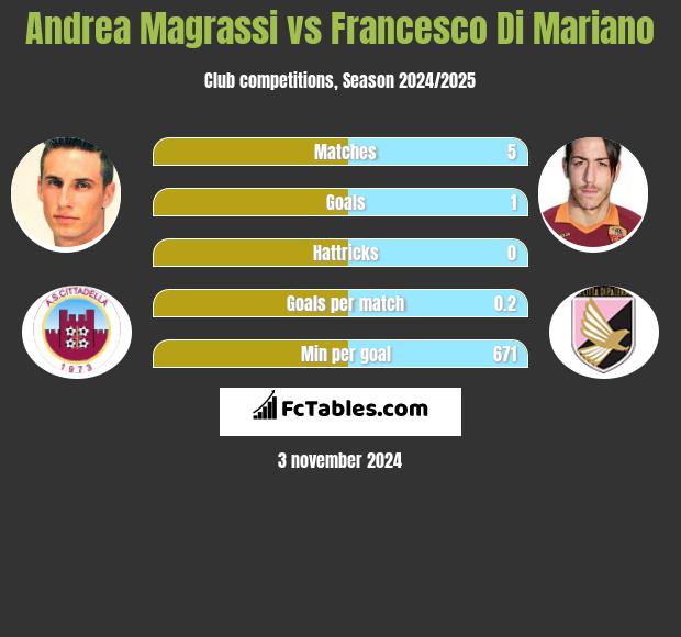 Andrea Magrassi vs Francesco Di Mariano h2h player stats