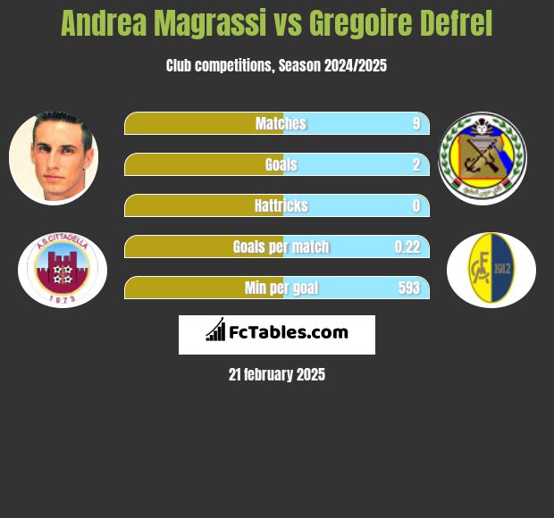 Andrea Magrassi vs Gregoire Defrel h2h player stats