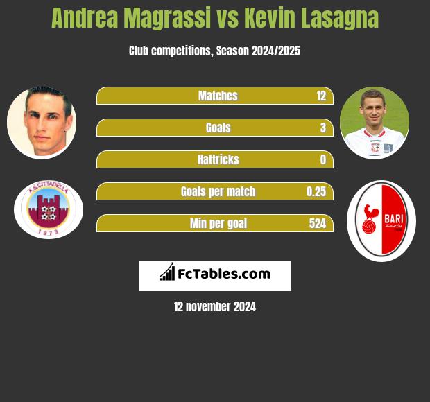 Andrea Magrassi vs Kevin Lasagna h2h player stats