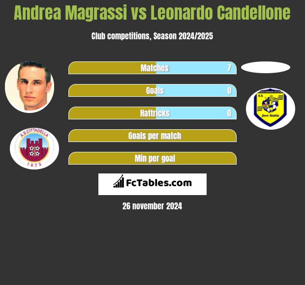 Andrea Magrassi vs Leonardo Candellone h2h player stats