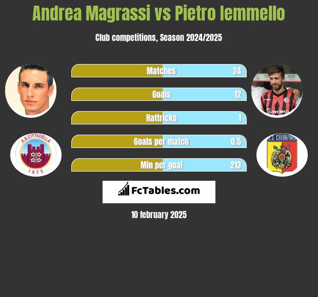 Andrea Magrassi vs Pietro Iemmello h2h player stats