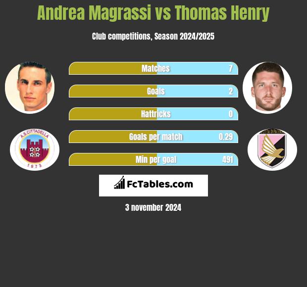 Andrea Magrassi vs Thomas Henry h2h player stats