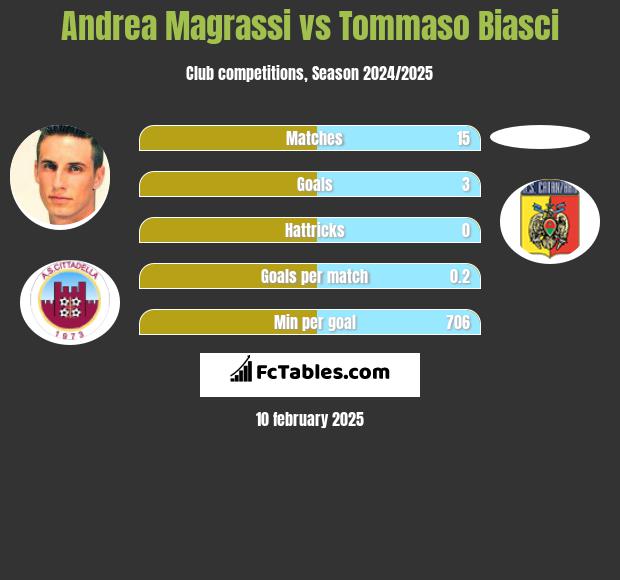 Andrea Magrassi vs Tommaso Biasci h2h player stats