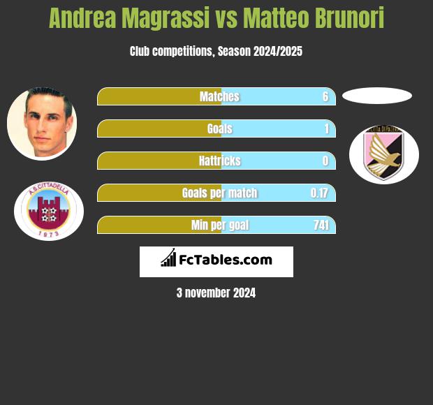 Andrea Magrassi vs Matteo Brunori h2h player stats