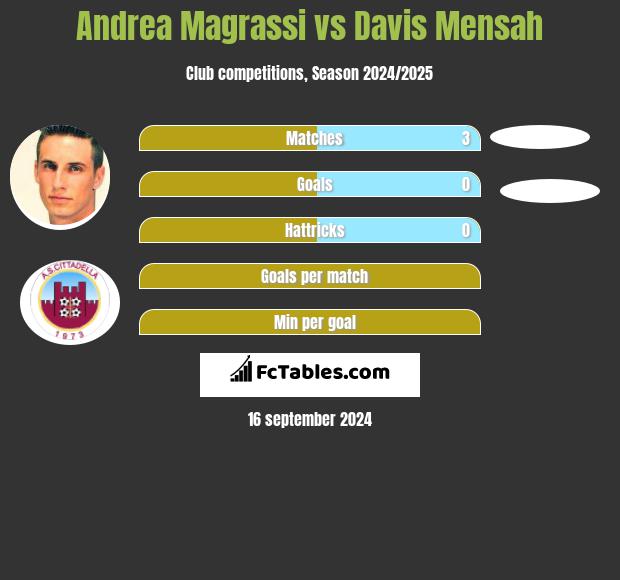 Andrea Magrassi vs Davis Mensah h2h player stats