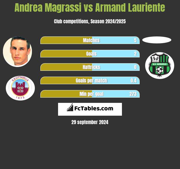 Andrea Magrassi vs Armand Lauriente h2h player stats