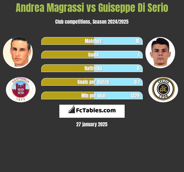 Andrea Magrassi vs Guiseppe Di Serio h2h player stats